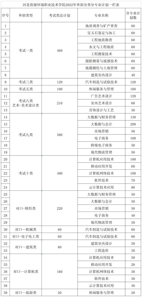 河北資源環(huán)境職業(yè)技術(shù)學(xué)院2022年單招招生簡(jiǎn)章