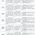 三年制中職（職教高考、升學方向）專業(yè)